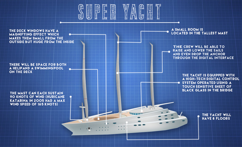fun fact about yacht